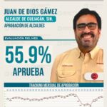 Juan de Dios Gámez Mendívil repunta a 55.9% de aprobación, según Demoscopia Digital
