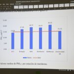 Culiacán posee aire contaminado, de acuerdo con investigadores de la UAS; la estación de Barrancos es la que ha registrado los mayores niveles