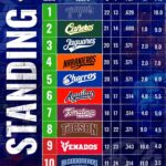 Yaquis se llevan los 10 puntos y queda definido el reparto al cierre de la primera vuelta de la LMP.