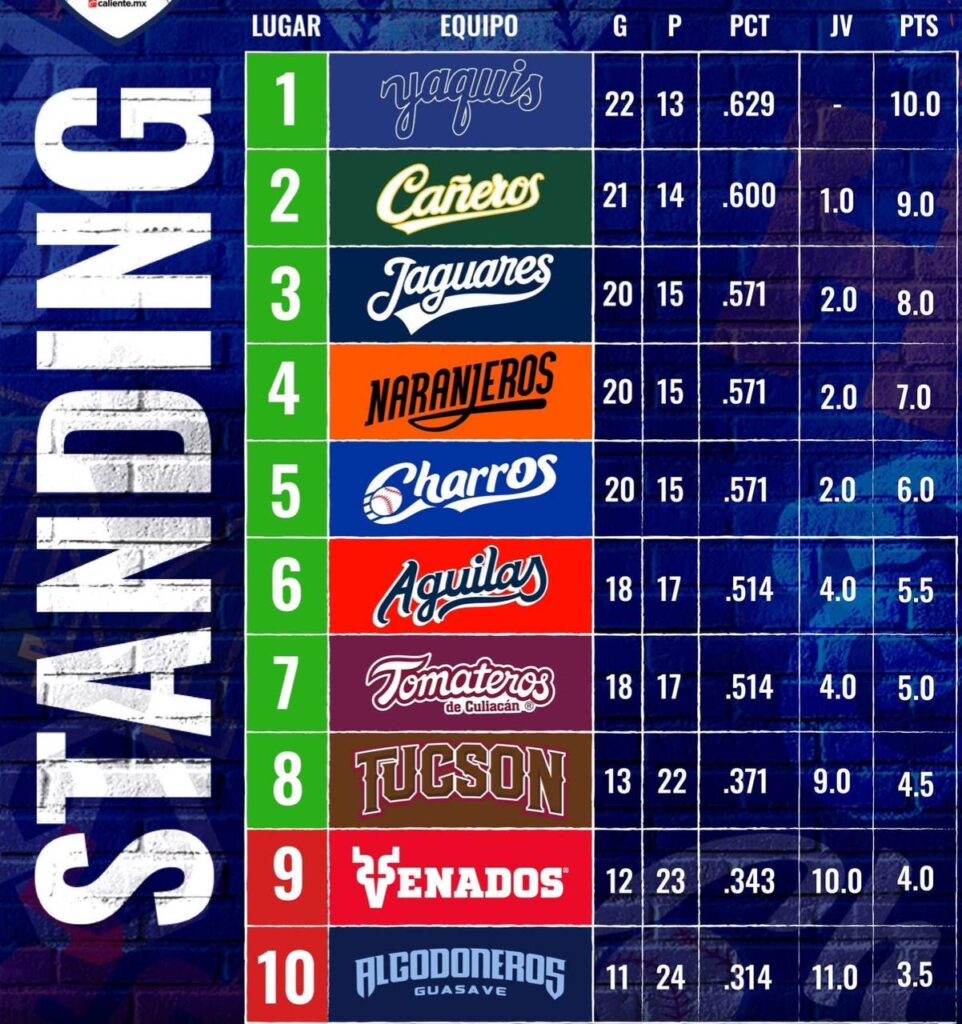 Yaquis se llevan los 10 puntos y queda definido el reparto al cierre de la primera vuelta de la LMP.