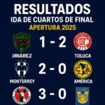 Toluca, Monterrey y Tijuana golpean primero en los Cuartos de Final del Apertura 2025.Por: Jesús Alfonso Durán