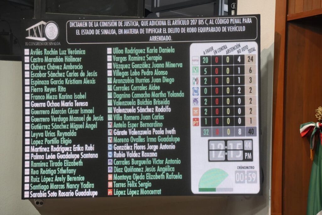 Congreso de Sinaloa aprueba tipificar como delito el robo equiparado de vehículos arrendados