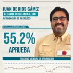 Juan de Dios Gámez es evaluado como el mejor alcalde de Sinaloa: Demoscopia