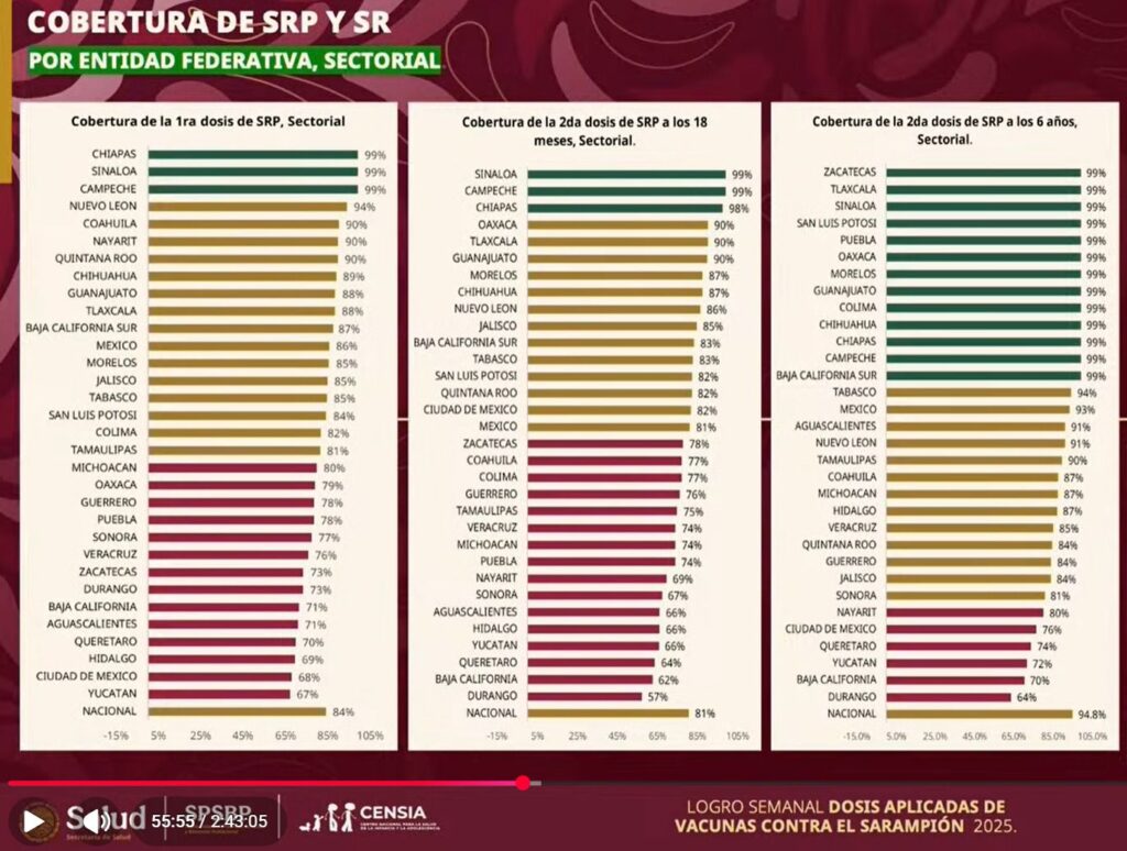 Sinaloa se posiciona entre los primeros tres estados con mayor cobertura de vacunación contra el sarampión