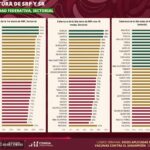 Sinaloa se posiciona entre los primeros tres estados con mayor cobertura de vacunación contra el sarampión