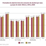 México vuelve a medir el consumo de drogas y la salud mental tras casi 10 años sin datos
