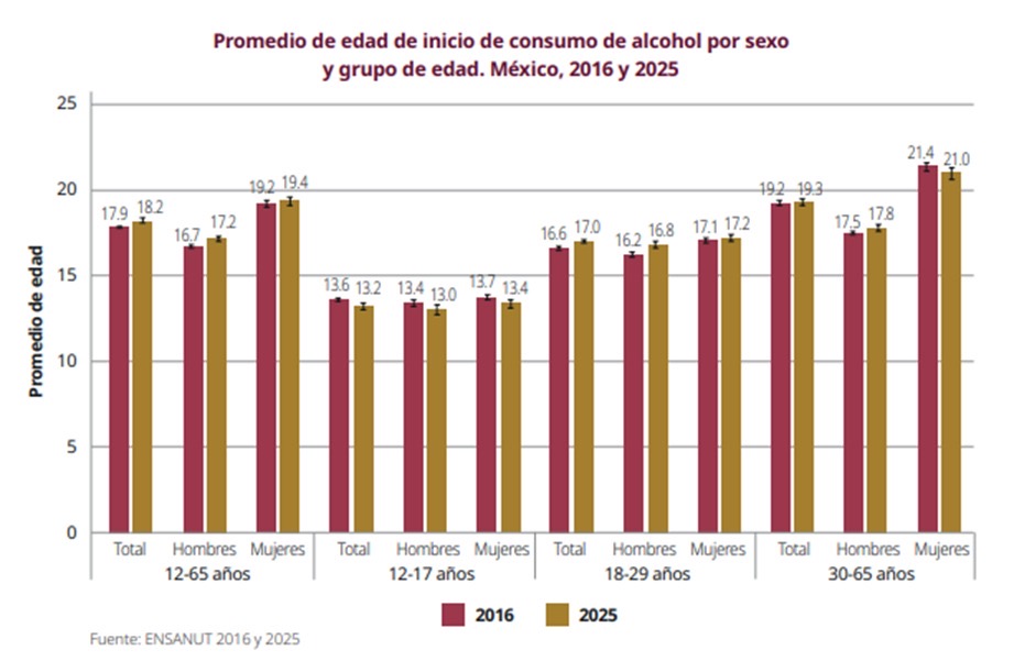 México vuelve a medir el consumo de drogas y la salud mental tras casi 10 años sin datos