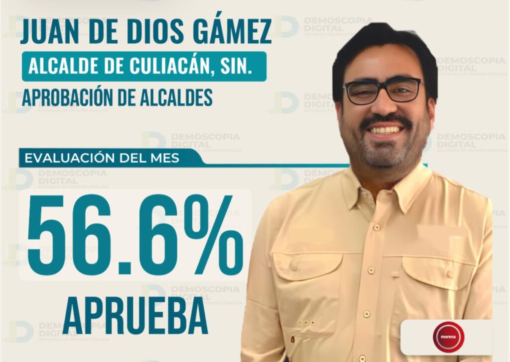 Demoscopia Digital: cercanía y resultados colocan a Juan de Dios Gámez como el alcalde mejor evaluado de Sinaloa