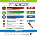 Sinaloa rumbo a 2027: Morena se consolida y Juan de Dios Gámez se perfila como favorito, según Demoscopia