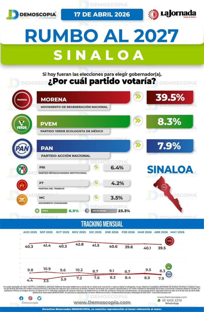 Sinaloa rumbo a 2027: Morena se consolida y Juan de Dios Gámez se perfila como favorito, según Demoscopia