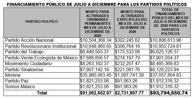 APRUEBA IEES REDISTRIBUCIÓN DEL FINANCIAMIENTO PÚBLICO POR REGISTRO DE DOS NUEVOS PARTIDOS POLÍTICOS NACIONALES
