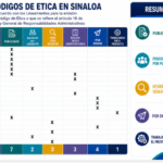 Solo siete municipios de Sinaloa cuentan con Código de Ética; cuatro aún no presentan propuesta