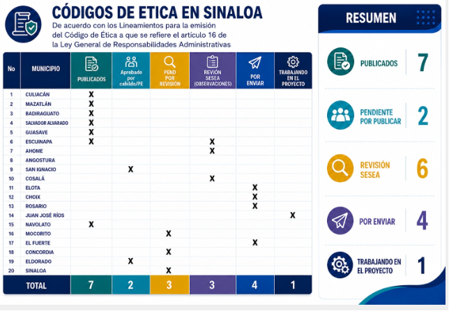 Solo siete municipios de Sinaloa cuentan con Código de Ética; cuatro aún no presentan propuesta