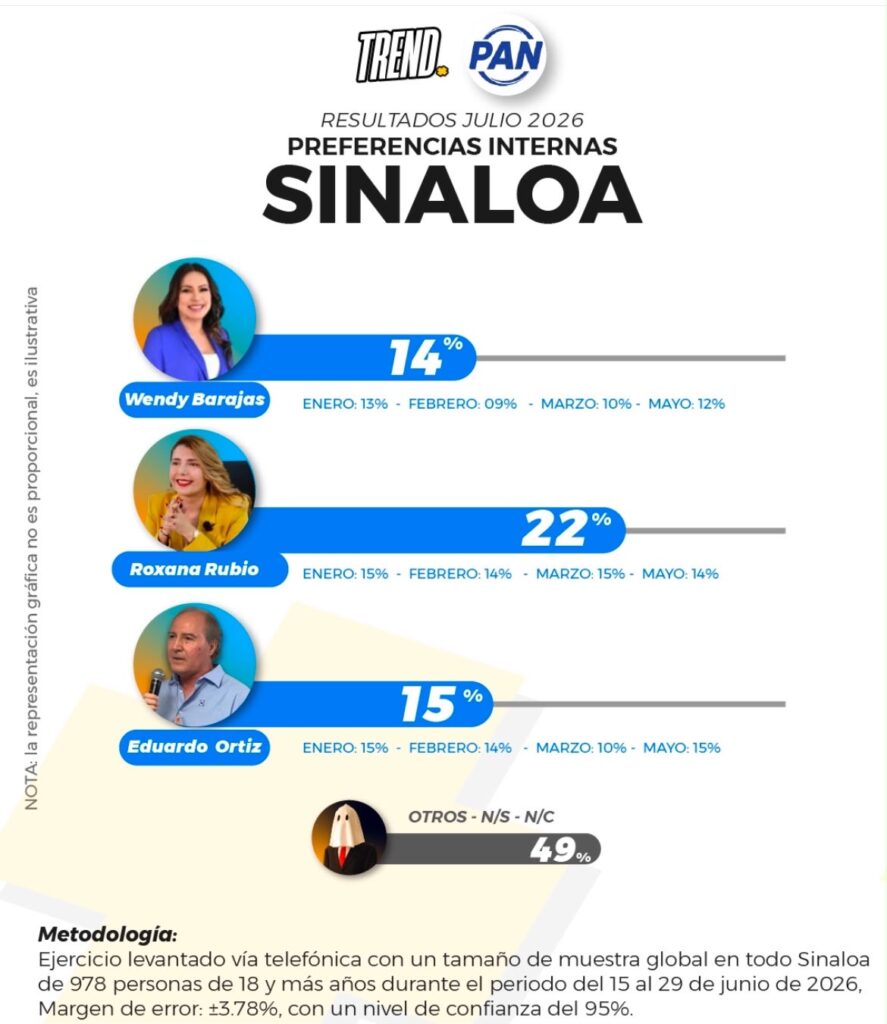 Roxana Rubio lidera preferencias del PAN rumbo a la gubernatura de Sinaloa