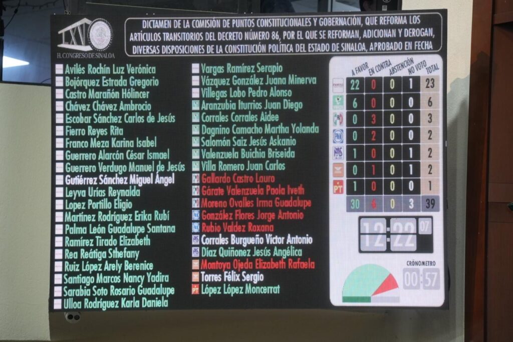 Aprueba Congreso reforma que envía elecciones del Poder Judicial al 2028