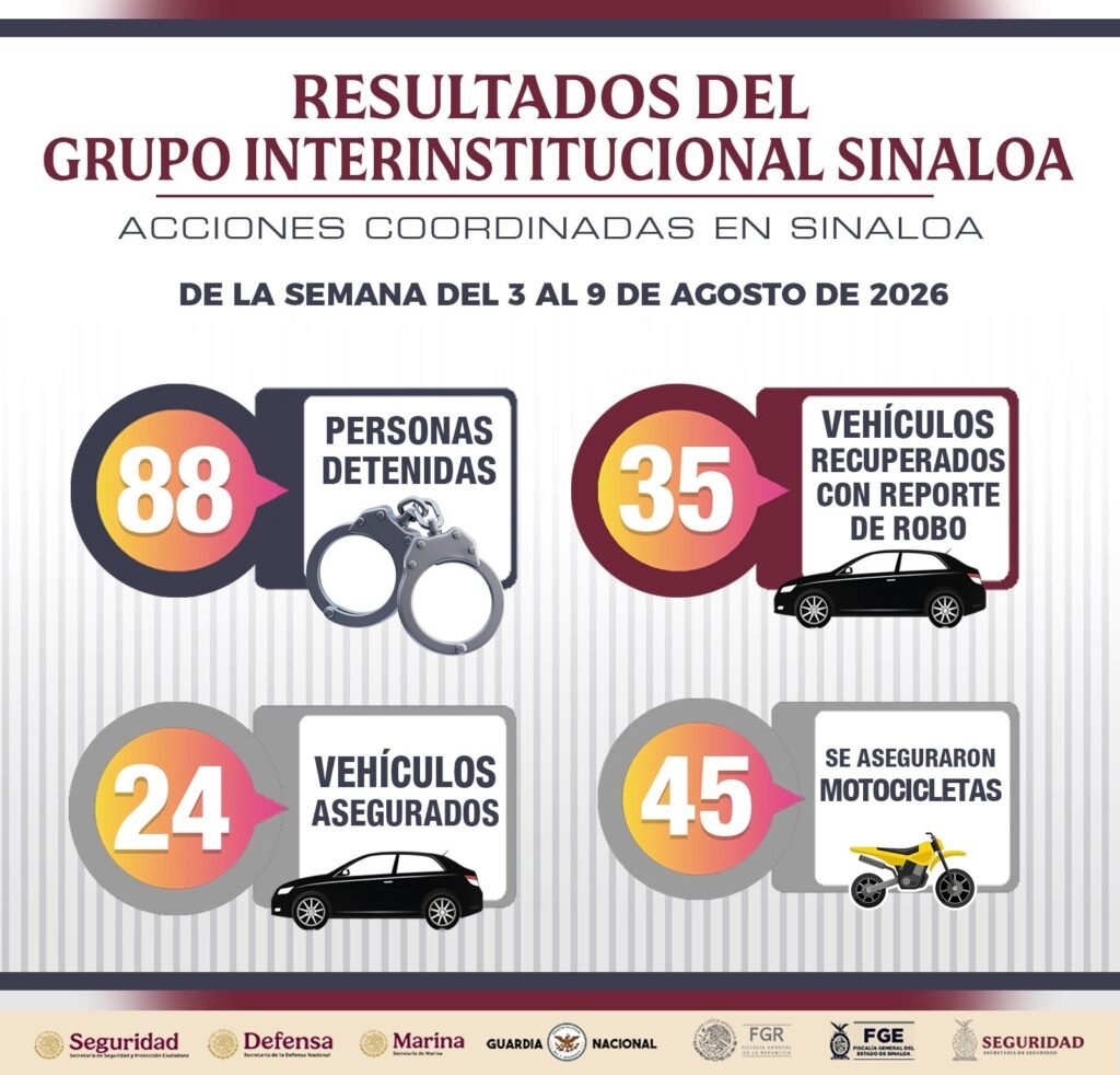 35 vehículos recuperados, 88 personas detenidas y 71 armas aseguradas, resultados del Grupo Interinstitucional en Sinaloa