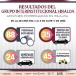 35 vehículos recuperados, 88 personas detenidas y 71 armas aseguradas, resultados del Grupo Interinstitucional en Sinaloa