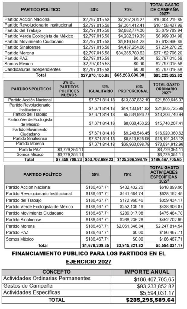 APRUEBA IEES FINANCIAMIENTO PÚBLICO DE LOS PARTIDOS POLÍTICOS PARA EL EJERCICIO 2027
